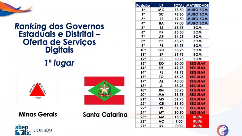 Imagem do ranking, com MG, SC e RS nas primeiras posições