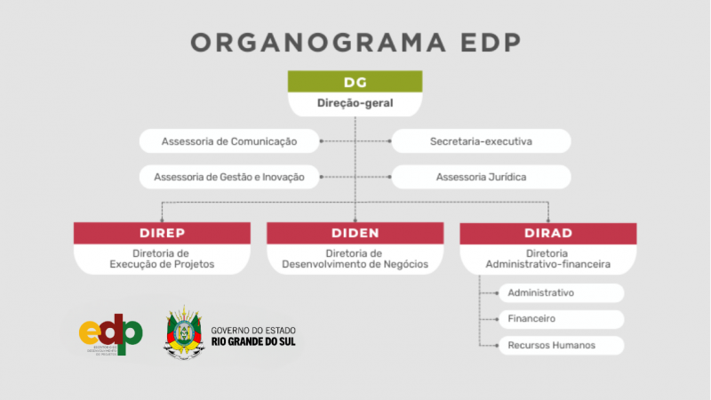 organograma bras&atilde;o